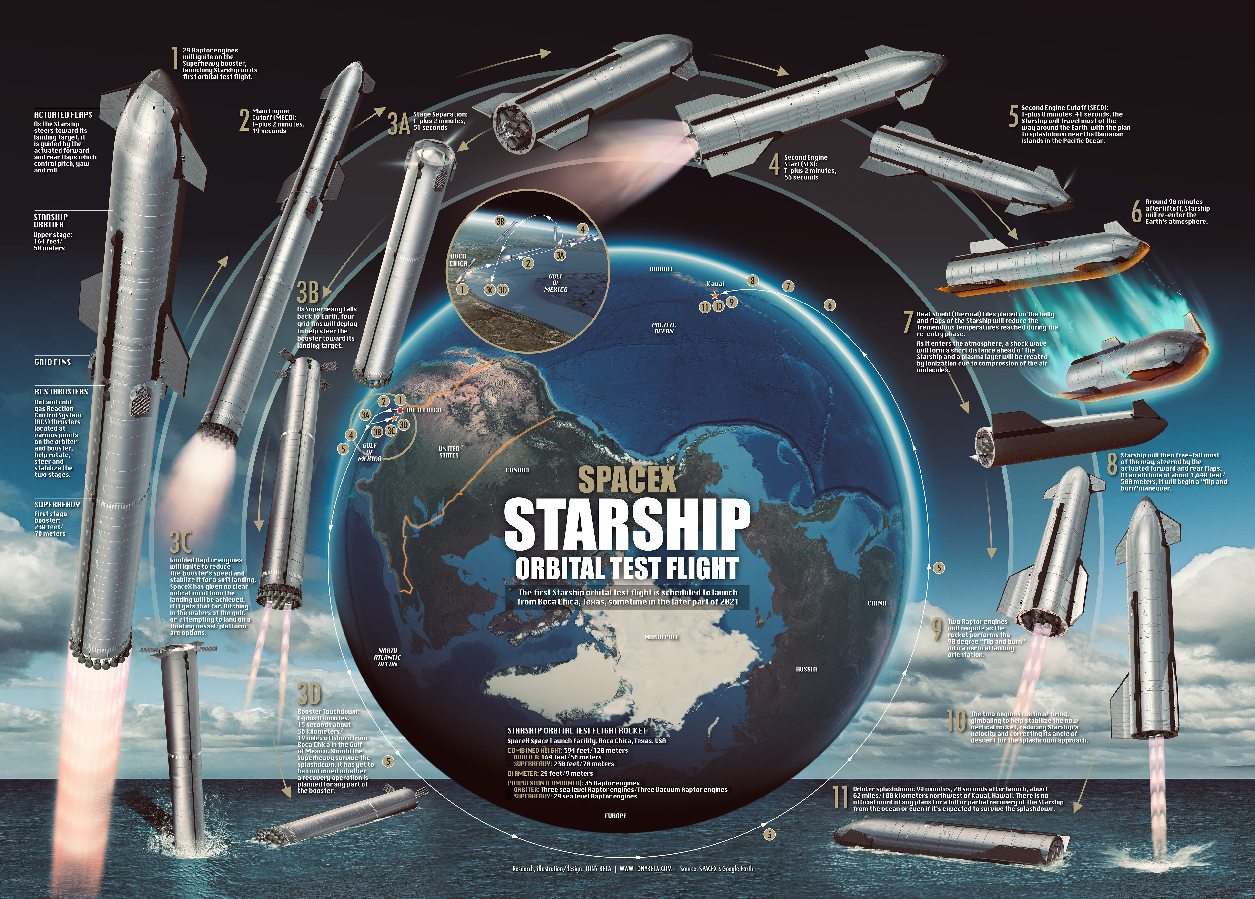3 полет старшип. SPACEX Starship Orbital Flight. SPACEX Starship инфографика. SPACEX Starship 2.0 концепт. SPACEX Starship Orbital Test Flight.